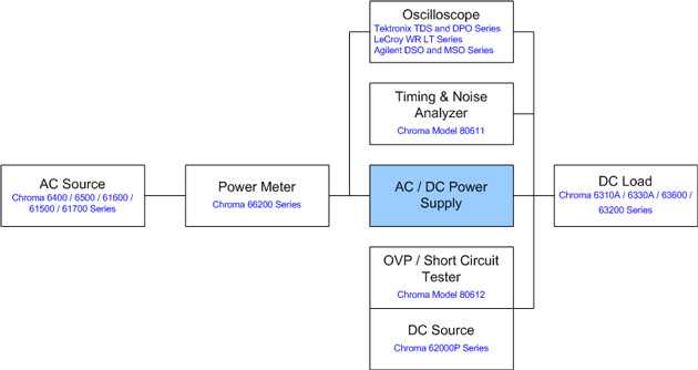 AC/DC Power Supply Basic System Layout