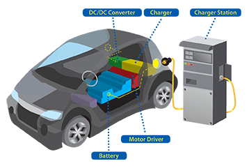 EV/HEV Power Electronic Units